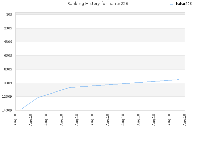 Ranking History for hahar226