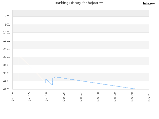 Ranking History for hajacrew