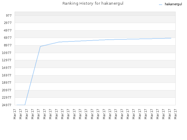 Ranking History for hakanergul