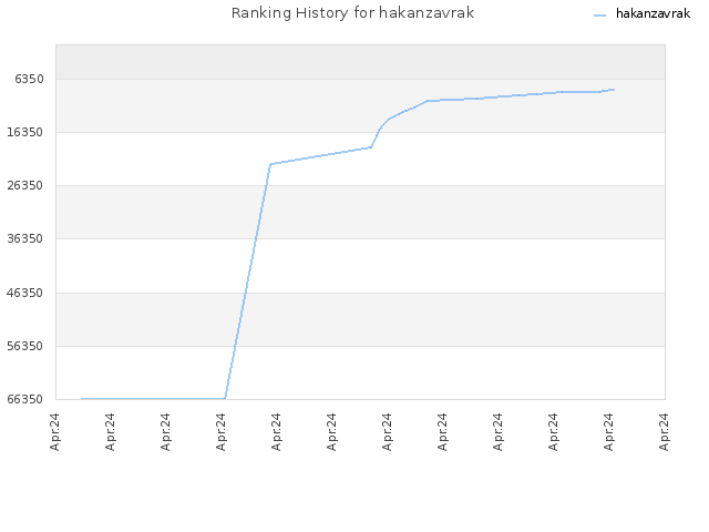 Ranking History for hakanzavrak