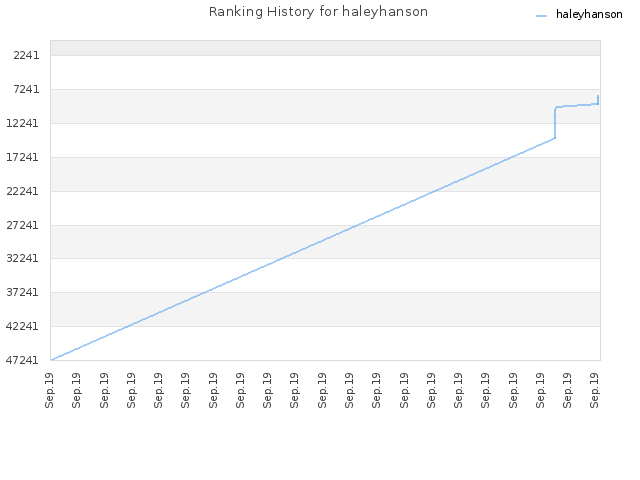 Ranking History for haleyhanson