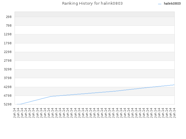 Ranking History for halink0803