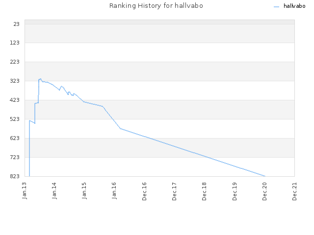 Ranking History for hallvabo