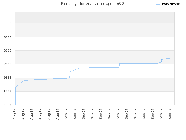 Ranking History for halojaime06