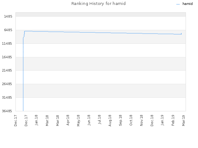 Ranking History for hamid