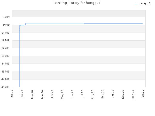 Ranking History for hangqu1