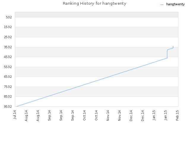 Ranking History for hangtwenty