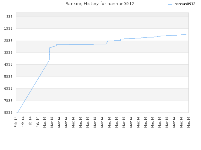 Ranking History for hanhan0912