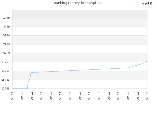 Ranking History for hanpi123