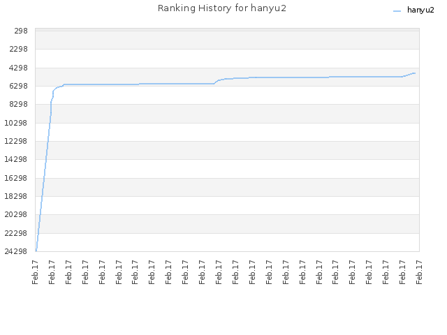 Ranking History for hanyu2