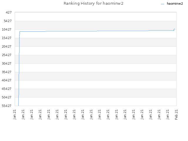 Ranking History for haominw2