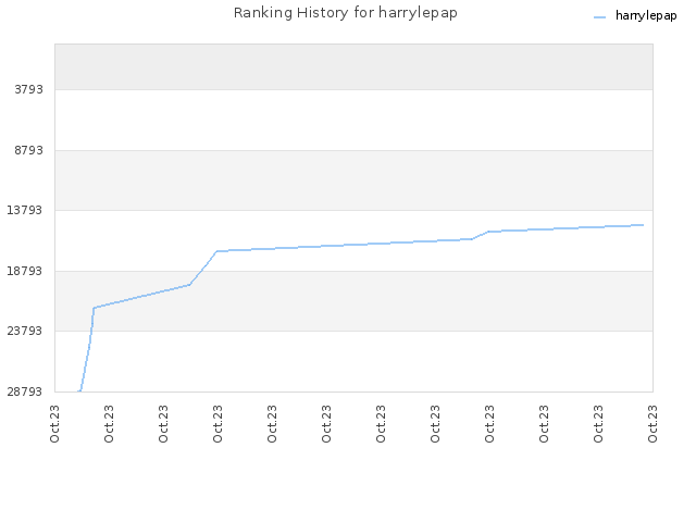 Ranking History for harrylepap