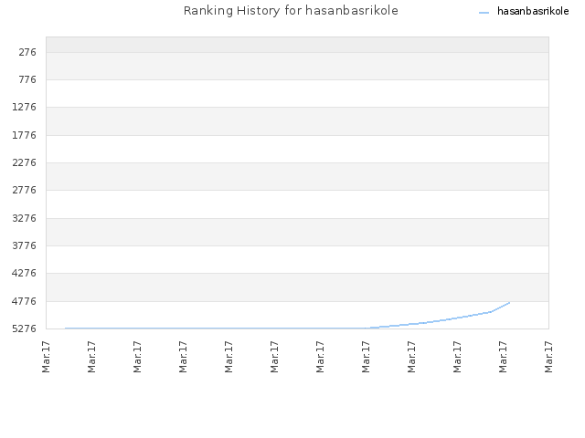 Ranking History for hasanbasrikole