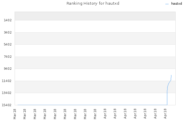 Ranking History for hautxd