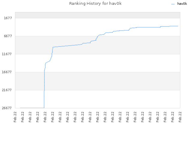 Ranking History for hav0k