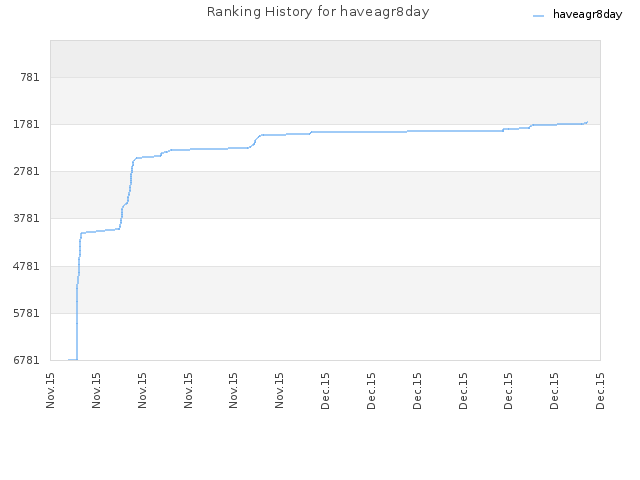 Ranking History for haveagr8day