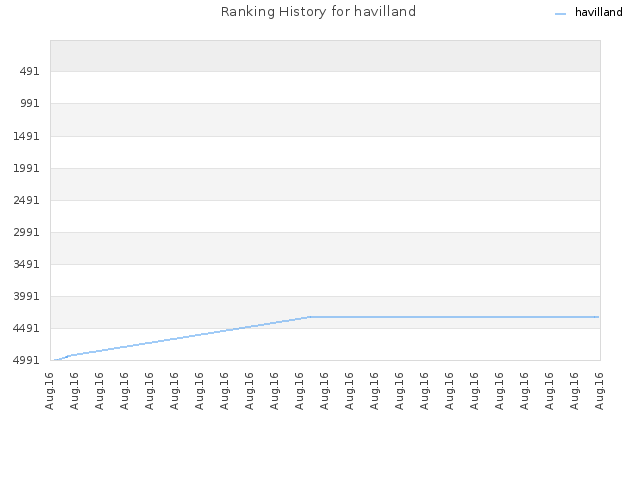 Ranking History for havilland