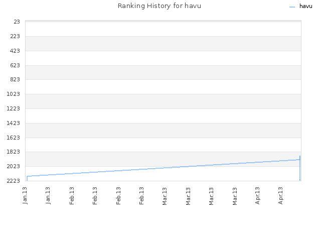 Ranking History for havu