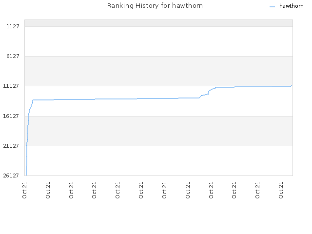 Ranking History for hawthorn