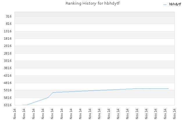 Ranking History for hbhdytf