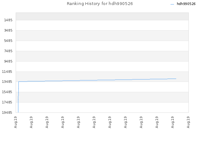 Ranking History for hdh990526