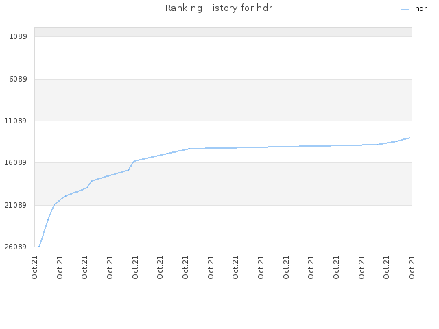 Ranking History for hdr