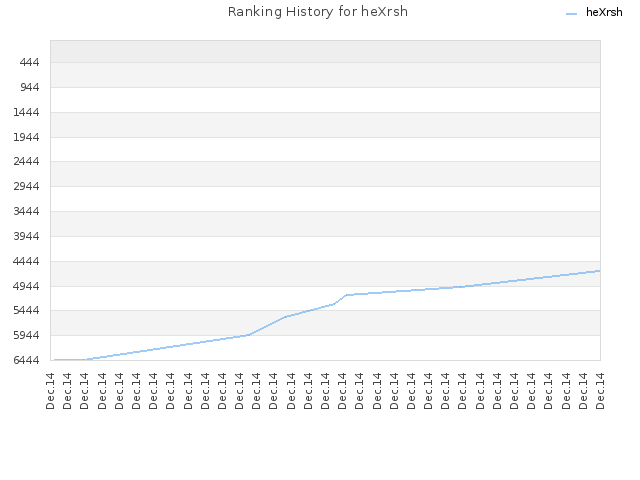 Ranking History for heXrsh