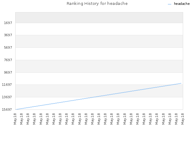 Ranking History for headache