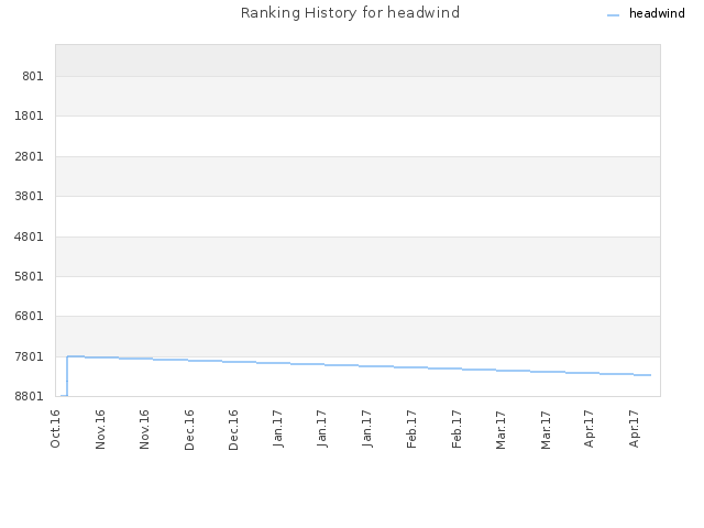 Ranking History for headwind