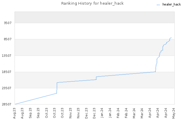 Ranking History for healer_hack