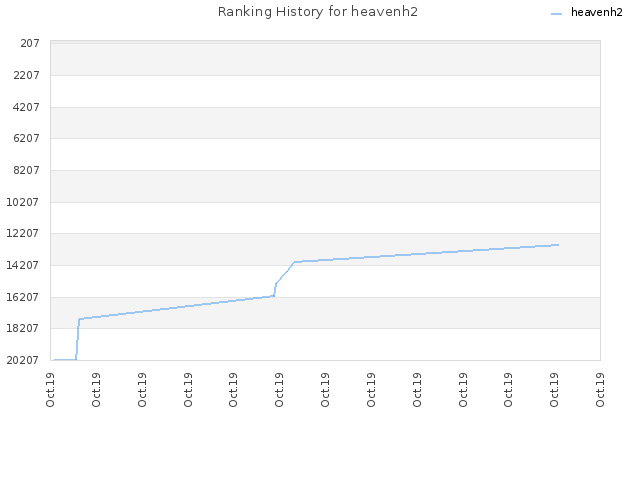 Ranking History for heavenh2