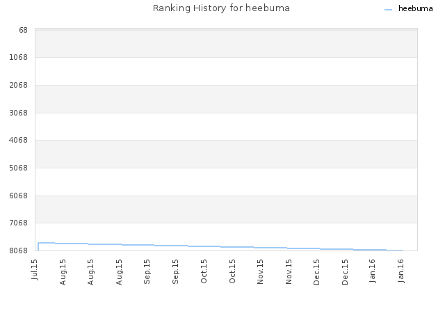 Ranking History for heebuma