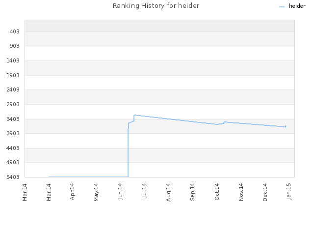 Ranking History for heider