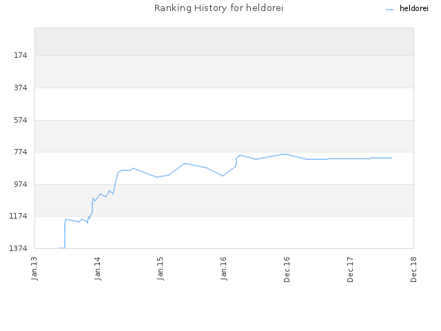 Ranking History for heldorei