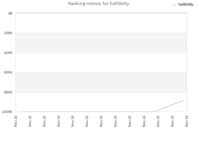 Ranking History for hell0kitty