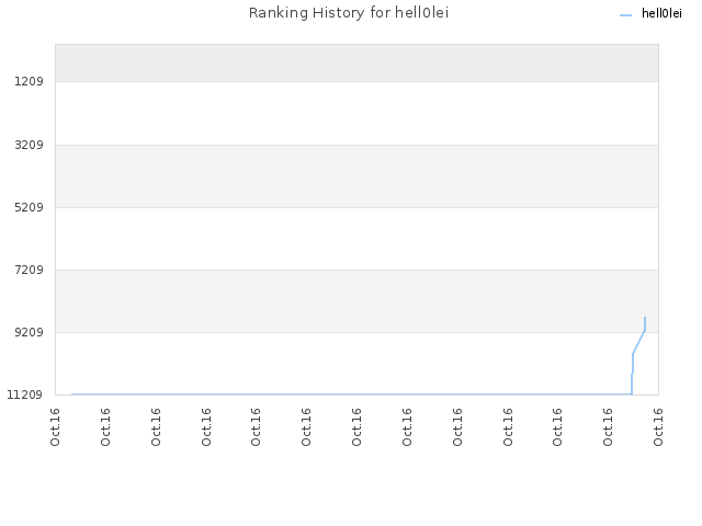 Ranking History for hell0lei