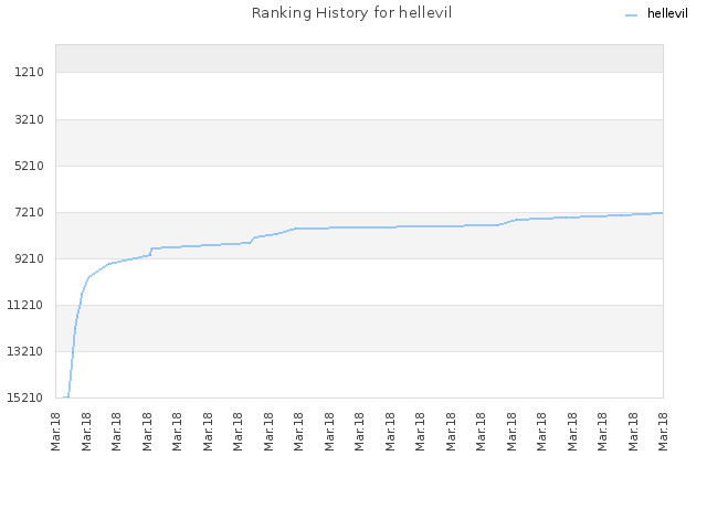 Ranking History for hellevil