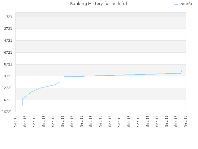 Ranking History for helloful