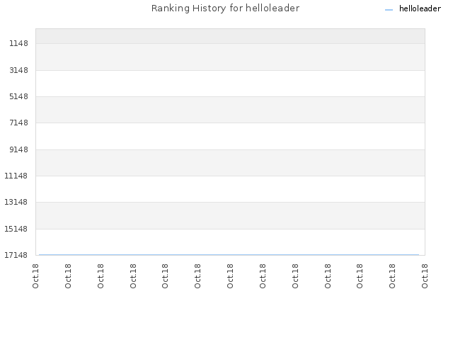 Ranking History for helloleader