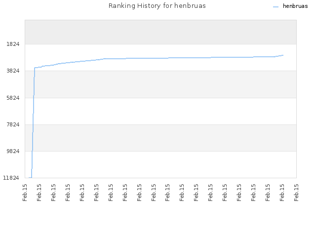 Ranking History for henbruas