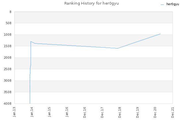 Ranking History for her0gyu