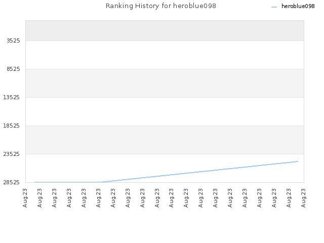 Ranking History for heroblue098