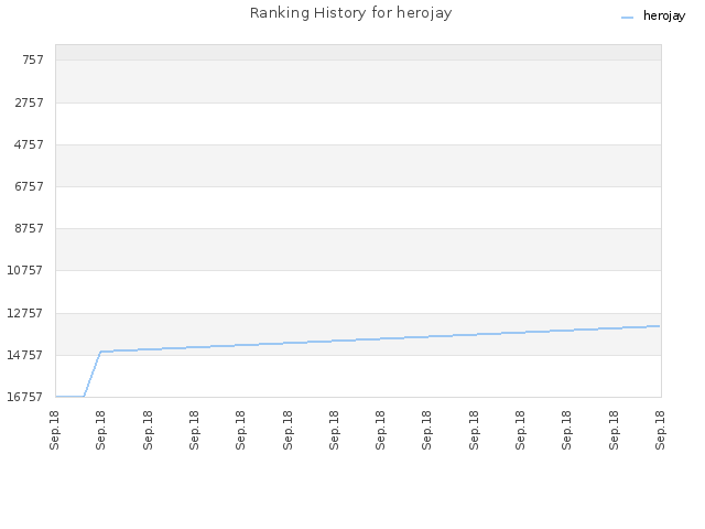 Ranking History for herojay