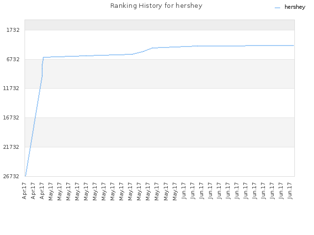 Ranking History for hershey