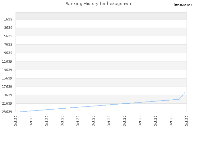 Ranking History for hexagonwin