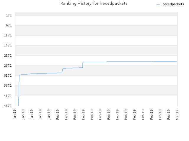 Ranking History for hexedpackets