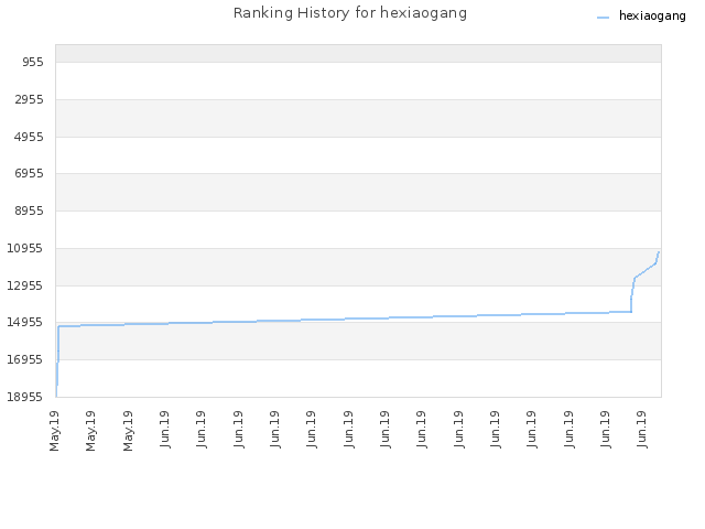 Ranking History for hexiaogang