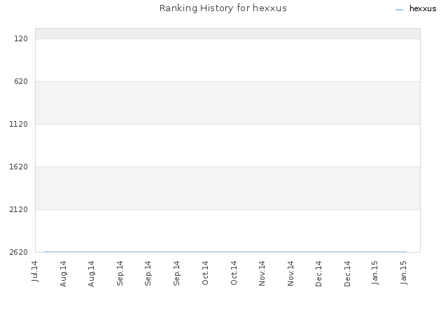 Ranking History for hexxus