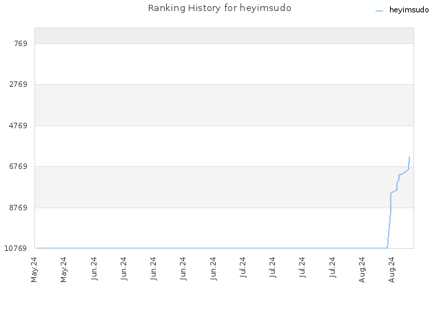 Ranking History for heyimsudo