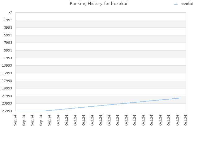 Ranking History for hezekai